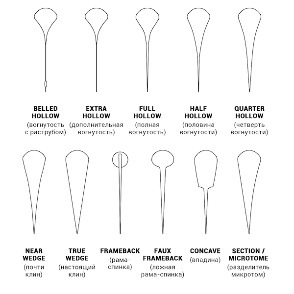 Типы вогнутости опасных бритв Типы вогнутости опасных бритв